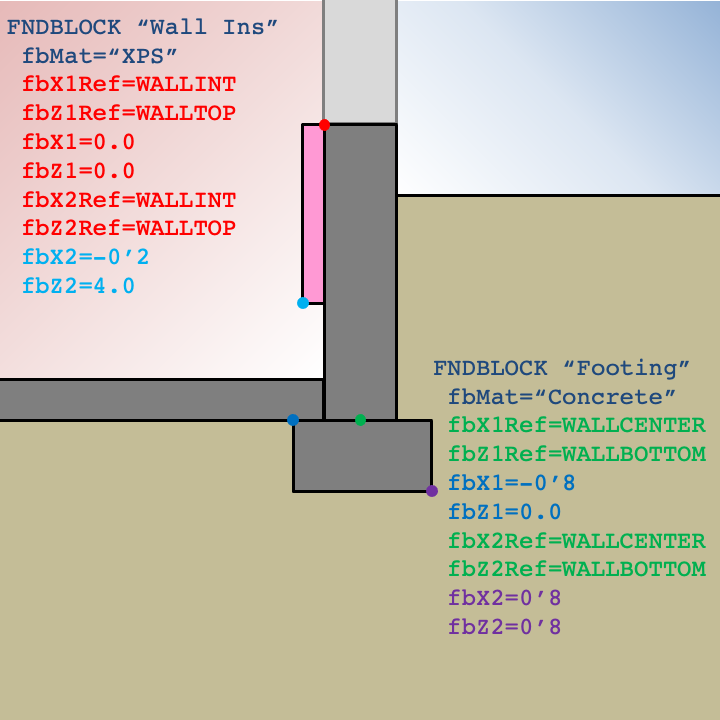Foundation block example for a basement with partial wall insulation