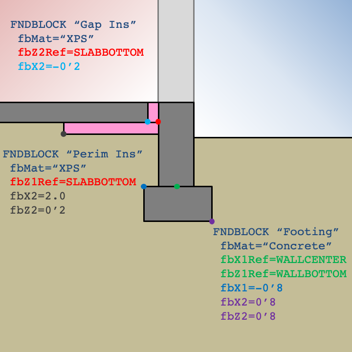 Foundation block example for a slab with gap and inerior perimeter insulation