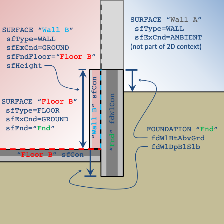 Two-dimensional context with below grade walls
