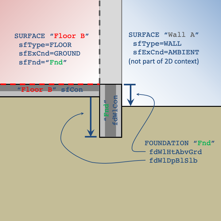 Two-dimensional context for a slab foundation